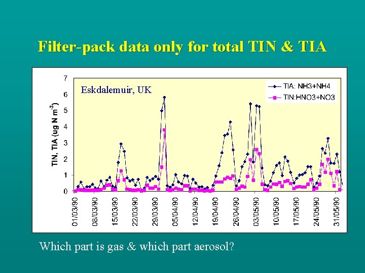 Filter-pack data only for total TIN & TIA Eskdalemuir, UK Which part is gas