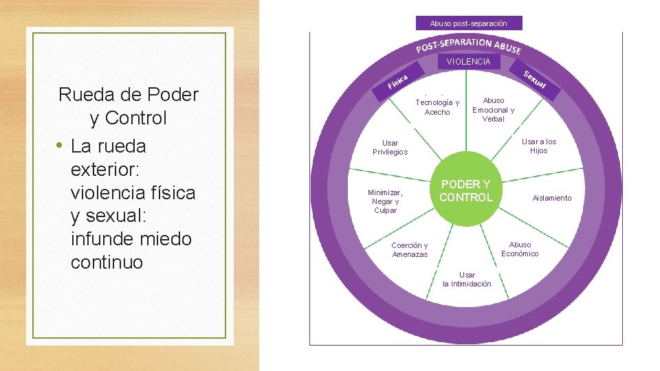 Abuso post-separación VIOLENCIA Rueda de Poder y Control • La rueda exterior: violencia física