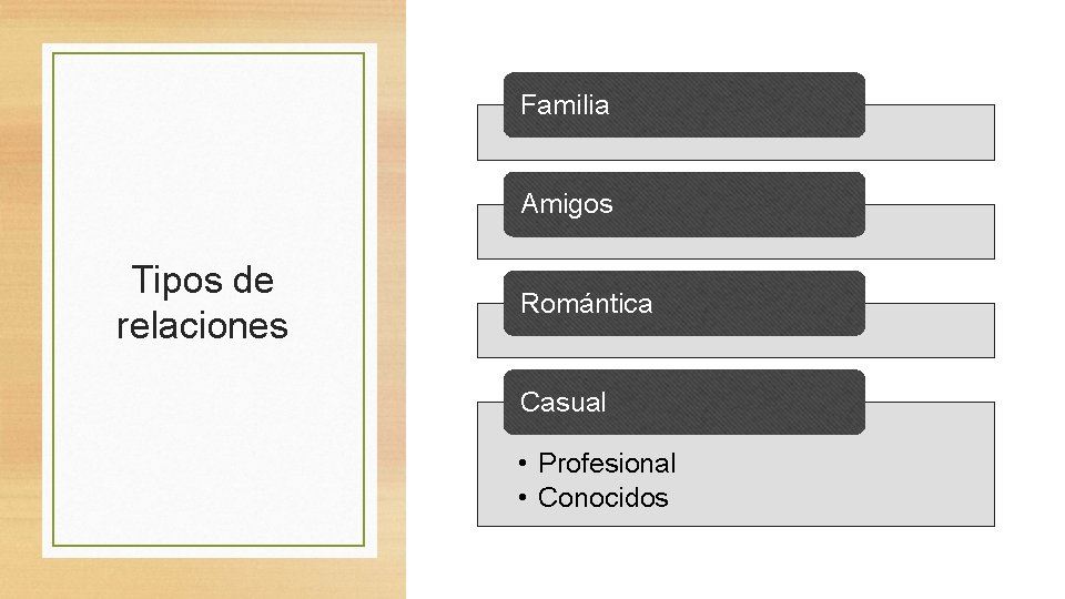Familia Amigos Tipos de relaciones Romántica Casual • Profesional • Conocidos 