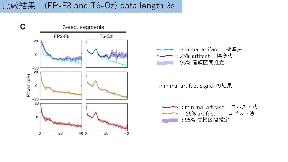 比較結果　(FP-F 8 and T 6 -Oz) data length 3 s : minimal artifact 　標準法
