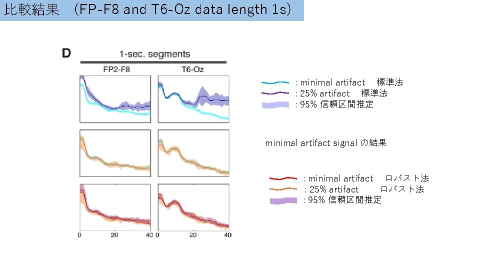 比較結果　(FP-F 8 and T 6 -Oz data length 1 s) : minimal artifact 　標準法