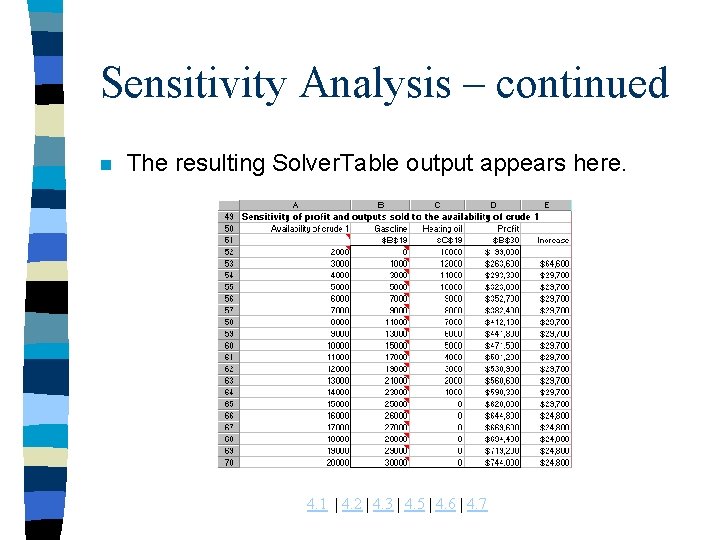 Sensitivity Analysis – continued n The resulting Solver. Table output appears here. 4. 1