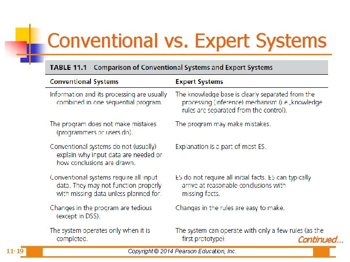 Conventional vs. Expert Systems Continued… 11 -19 Copyright © 2014 Pearson Education, Inc. 