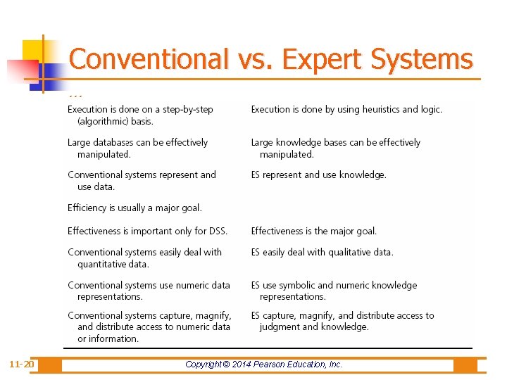 Conventional vs. Expert Systems … 11 -20 Copyright © 2014 Pearson Education, Inc. 