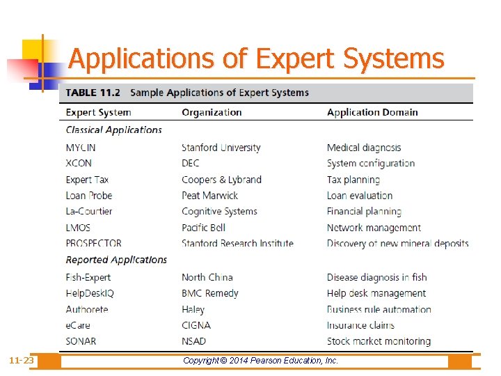 Applications of Expert Systems 11 -23 Copyright © 2014 Pearson Education, Inc. 