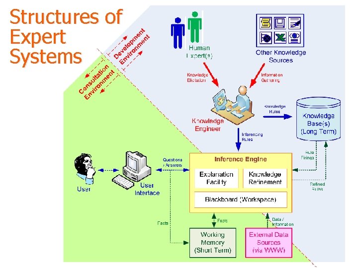 Structures of Expert Systems 