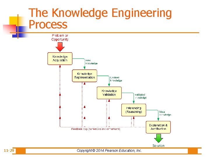 The Knowledge Engineering Process 11 -29 Copyright © 2014 Pearson Education, Inc. 