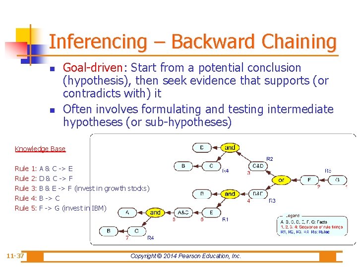 Inferencing – Backward Chaining n n Goal-driven: Start from a potential conclusion (hypothesis), then