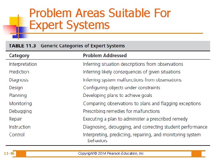 Problem Areas Suitable For Expert Systems 11 -46 Copyright © 2014 Pearson Education, Inc.