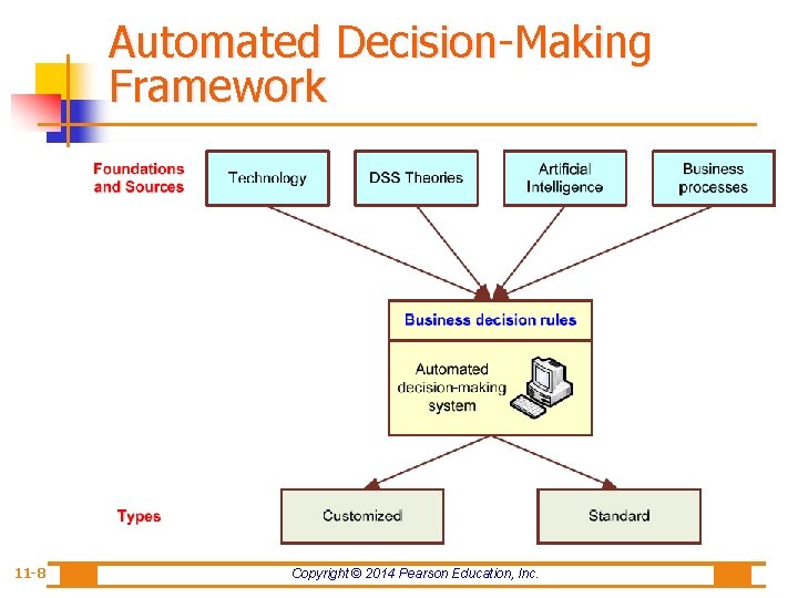 Automated Decision-Making Framework 11 -8 Copyright © 2014 Pearson Education, Inc. 