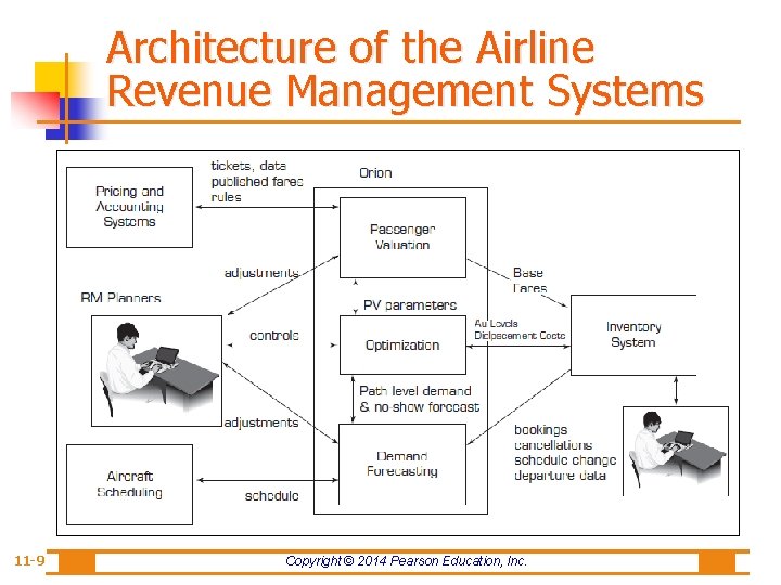 Architecture of the Airline Revenue Management Systems 11 -9 Copyright © 2014 Pearson Education,