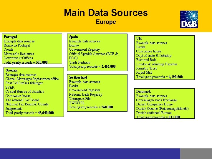 Main Data Sources Europe Portugal Example data sources Banco de Portugal Courts Mercantile Registries Main Data Sources Europe Portugal Example data sources Banco de Portugal Courts Mercantile Registries