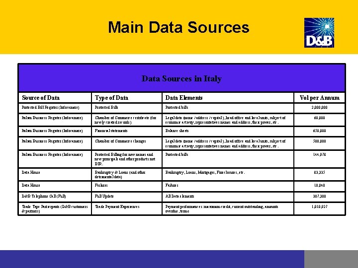 Main Data Sources in Italy Source of Data Type of Data Elements Vol per Main Data Sources in Italy Source of Data Type of Data Elements Vol per
