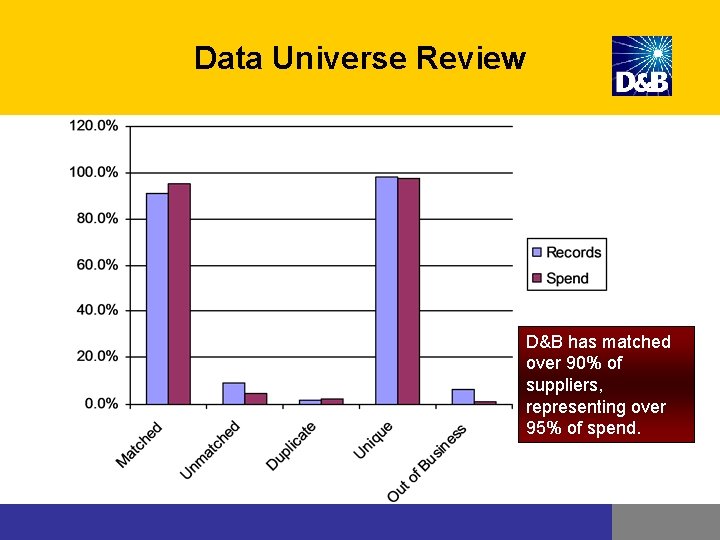 Data Universe Review D&B has matched over 90% of suppliers, representing over 95% of Data Universe Review D&B has matched over 90% of suppliers, representing over 95% of