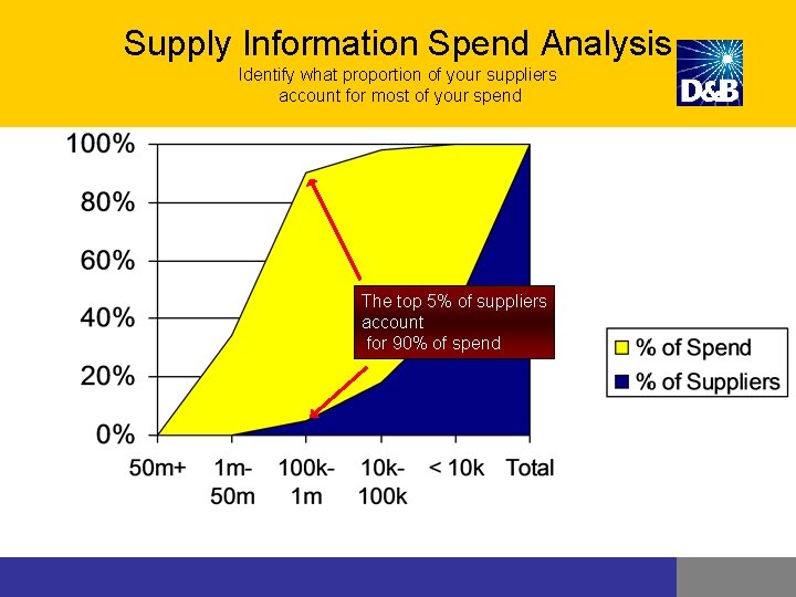 Supply Information Spend Analysis Identify what proportion of your suppliers account for most of Supply Information Spend Analysis Identify what proportion of your suppliers account for most of