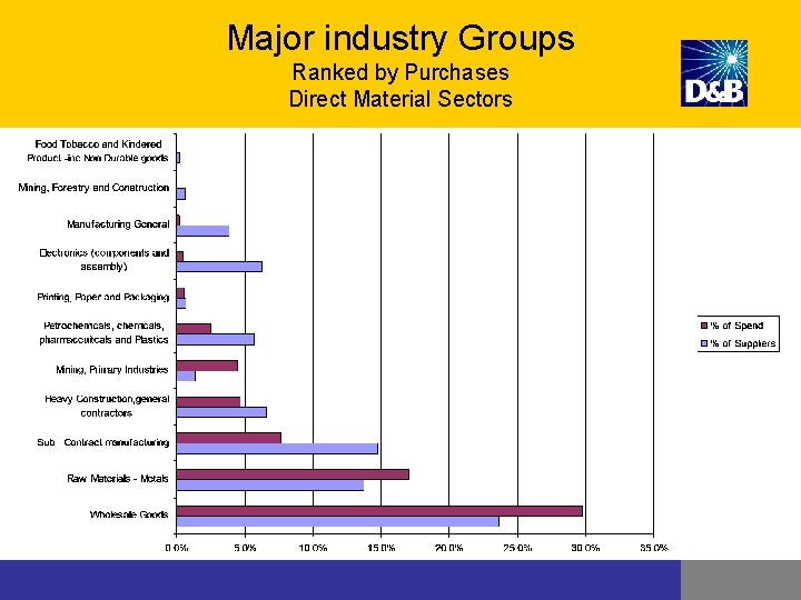 Major industry Groups Ranked by Purchases Direct Material Sectors Major industry Groups Ranked by Purchases Direct Material Sectors