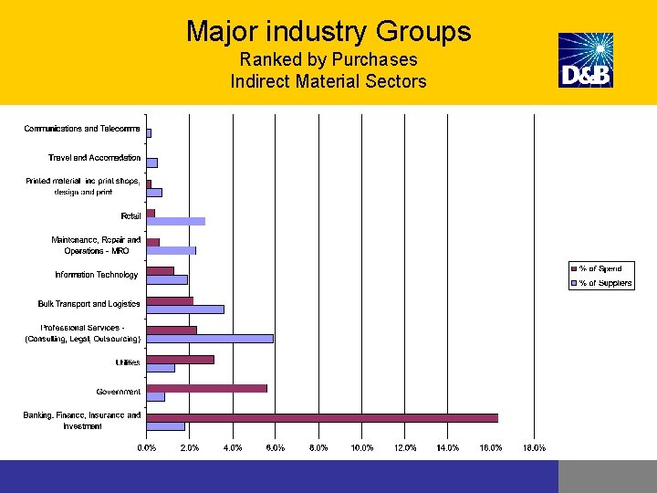 Major industry Groups Ranked by Purchases Indirect Material Sectors Major industry Groups Ranked by Purchases Indirect Material Sectors