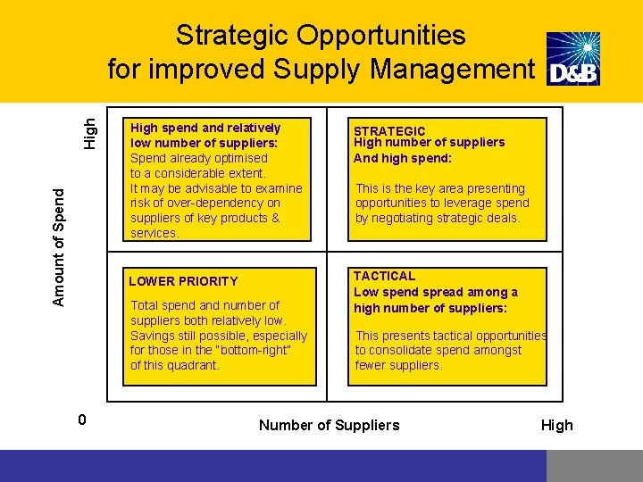 Amount of Spend High Strategic Opportunities for improved Supply Management High spend and relatively Amount of Spend High Strategic Opportunities for improved Supply Management High spend and relatively