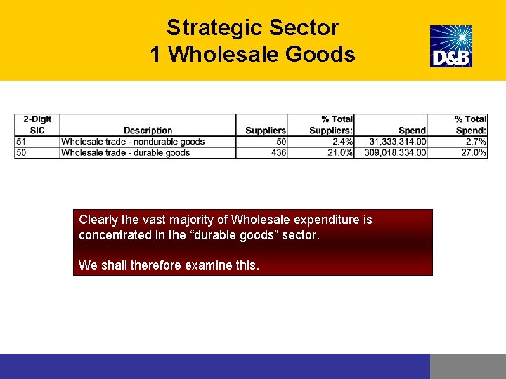 Strategic Sector 1 Wholesale Goods Clearly the vast majority of Wholesale expenditure is concentrated Strategic Sector 1 Wholesale Goods Clearly the vast majority of Wholesale expenditure is concentrated