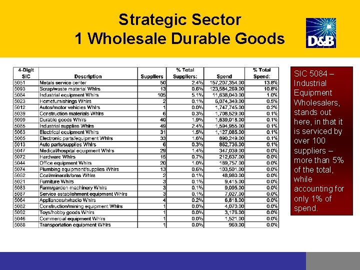 Strategic Sector 1 Wholesale Durable Goods SIC 5084 – Industrial Equipment Wholesalers, stands out Strategic Sector 1 Wholesale Durable Goods SIC 5084 – Industrial Equipment Wholesalers, stands out