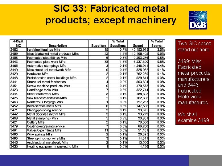 SIC 33: Fabricated metal products; except machinery Two SIC codes stand out here: 3499: SIC 33: Fabricated metal products; except machinery Two SIC codes stand out here: 3499: