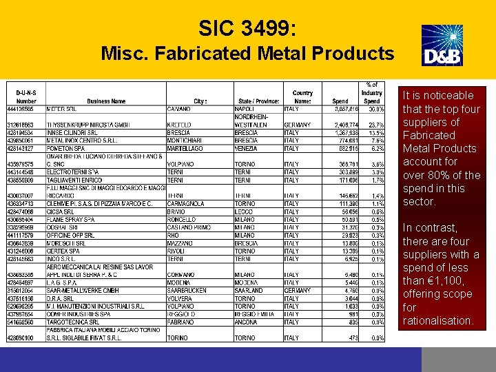 SIC 3499: Misc. Fabricated Metal Products It is noticeable that the top four suppliers SIC 3499: Misc. Fabricated Metal Products It is noticeable that the top four suppliers