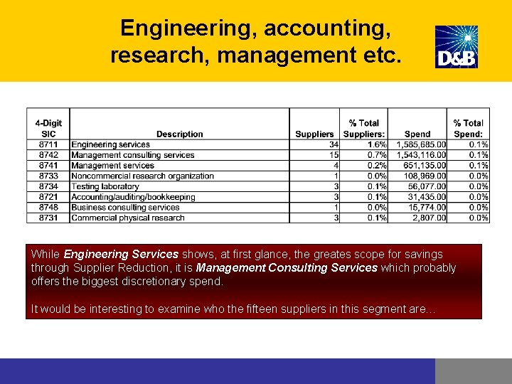 Engineering, accounting, research, management etc. While Engineering Services shows, at first glance, the greates Engineering, accounting, research, management etc. While Engineering Services shows, at first glance, the greates