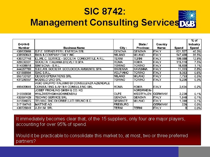 SIC 8742: Management Consulting Services It immediately becomes clear that, of the 15 suppliers, SIC 8742: Management Consulting Services It immediately becomes clear that, of the 15 suppliers,