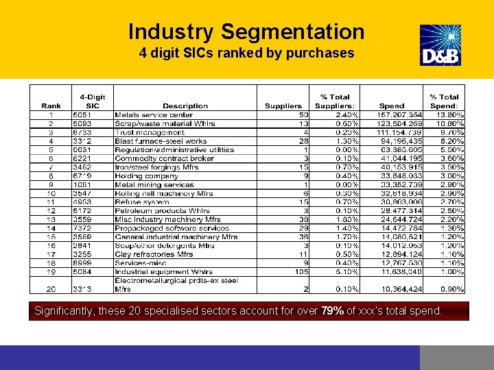 Industry Segmentation 4 digit SICs ranked by purchases Significantly, these 20 specialised sectors account Industry Segmentation 4 digit SICs ranked by purchases Significantly, these 20 specialised sectors account