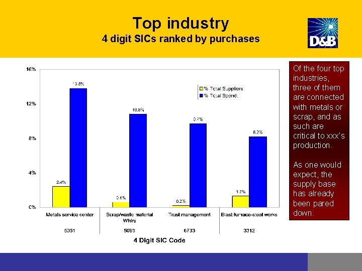 Top industry 4 digit SICs ranked by purchases Of the four top industries, three Top industry 4 digit SICs ranked by purchases Of the four top industries, three
