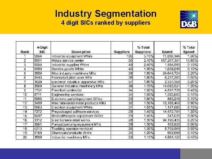 Industry Segmentation 4 digit SICs ranked by suppliers Industry Segmentation 4 digit SICs ranked by suppliers