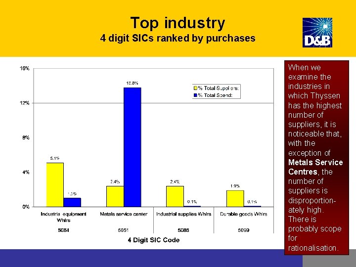 Top industry 4 digit SICs ranked by purchases When we examine the industries in Top industry 4 digit SICs ranked by purchases When we examine the industries in