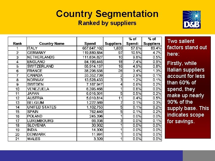 Country Segmentation Ranked by suppliers Two salient factors stand out here: Firstly, while Italian Country Segmentation Ranked by suppliers Two salient factors stand out here: Firstly, while Italian