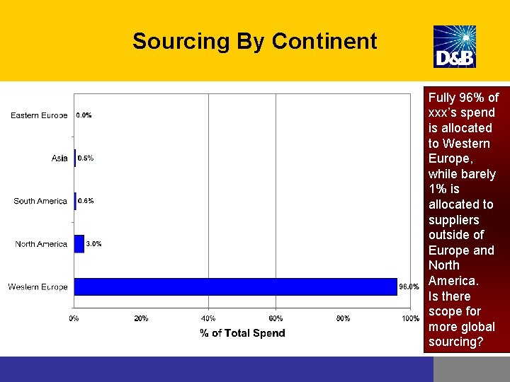 Sourcing By Continent Fully 96% of xxx’s spend is allocated to Western Europe, while Sourcing By Continent Fully 96% of xxx’s spend is allocated to Western Europe, while