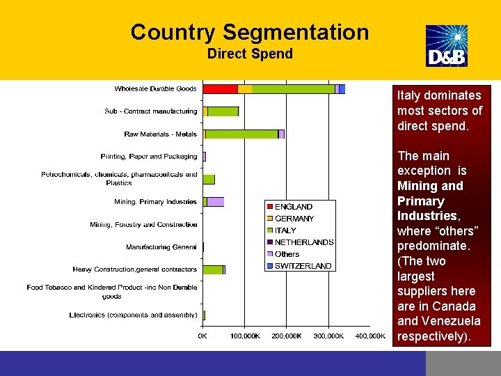 Country Segmentation Direct Spend Italy dominates most sectors of direct spend. The main exception Country Segmentation Direct Spend Italy dominates most sectors of direct spend. The main exception