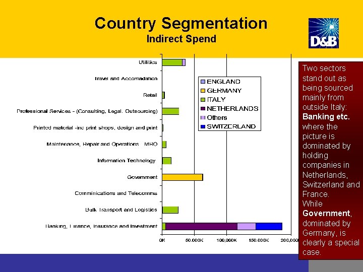Country Segmentation Indirect Spend Two sectors stand out as being sourced mainly from outside Country Segmentation Indirect Spend Two sectors stand out as being sourced mainly from outside