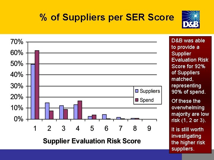 % of Suppliers per SER Score D&B was able to provide a Supplier Evaluation % of Suppliers per SER Score D&B was able to provide a Supplier Evaluation