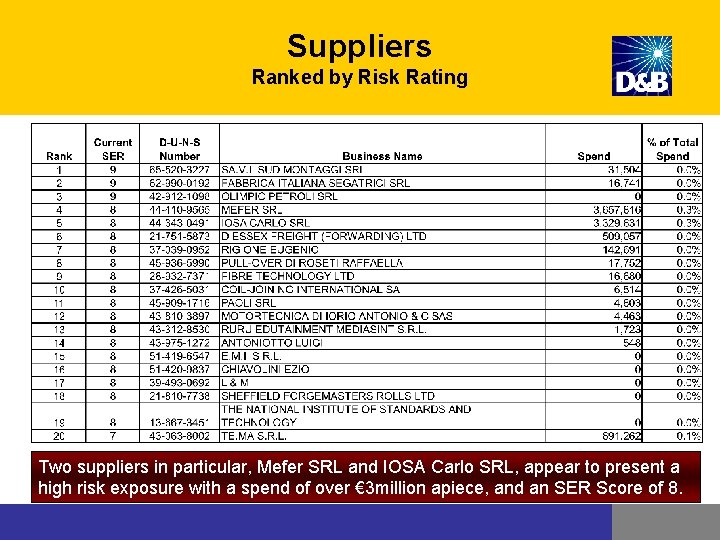 Suppliers Ranked by Risk Rating Two suppliers in particular, Mefer SRL and IOSA Carlo Suppliers Ranked by Risk Rating Two suppliers in particular, Mefer SRL and IOSA Carlo