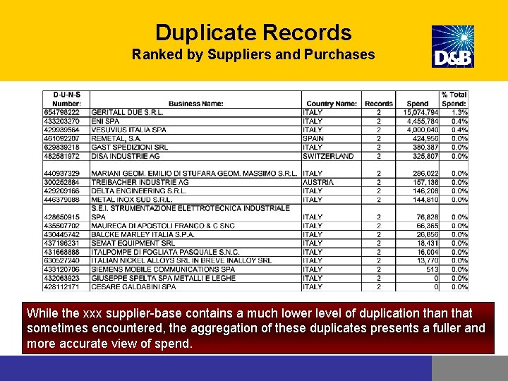 Duplicate Records Ranked by Suppliers and Purchases While the xxx supplier-base contains a much Duplicate Records Ranked by Suppliers and Purchases While the xxx supplier-base contains a much