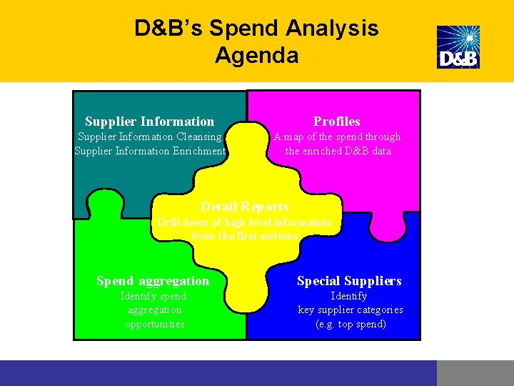D&B’s Spend Analysis Agenda Supplier Information Profiles Supplier Information Cleansing Supplier Information Enrichment A D&B’s Spend Analysis Agenda Supplier Information Profiles Supplier Information Cleansing Supplier Information Enrichment A