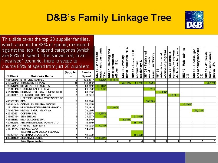 D&B’s Family Linkage Tree This slide takes the top 20 supplier families, which account D&B’s Family Linkage Tree This slide takes the top 20 supplier families, which account