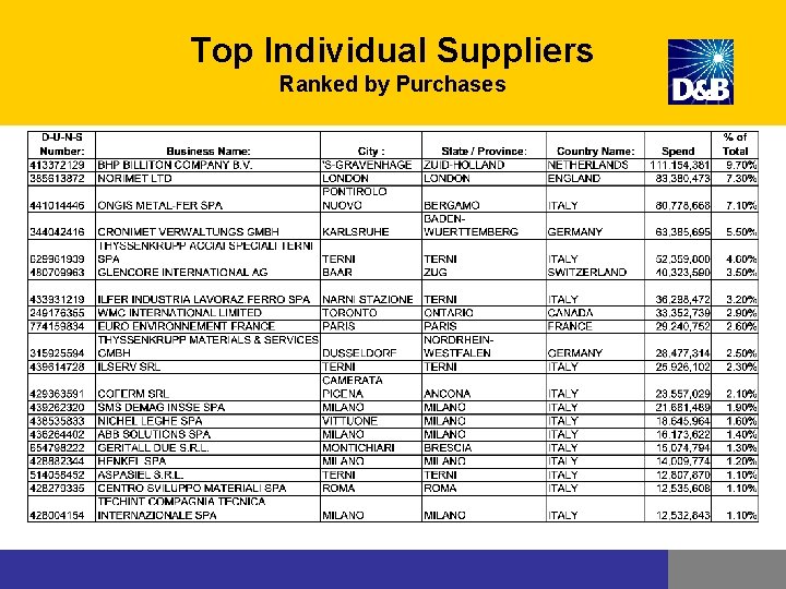 Top Individual Suppliers Ranked by Purchases Top Individual Suppliers Ranked by Purchases