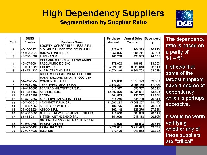 High Dependency Suppliers Segmentation by Supplier Ratio The dependency ratio is based on a High Dependency Suppliers Segmentation by Supplier Ratio The dependency ratio is based on a