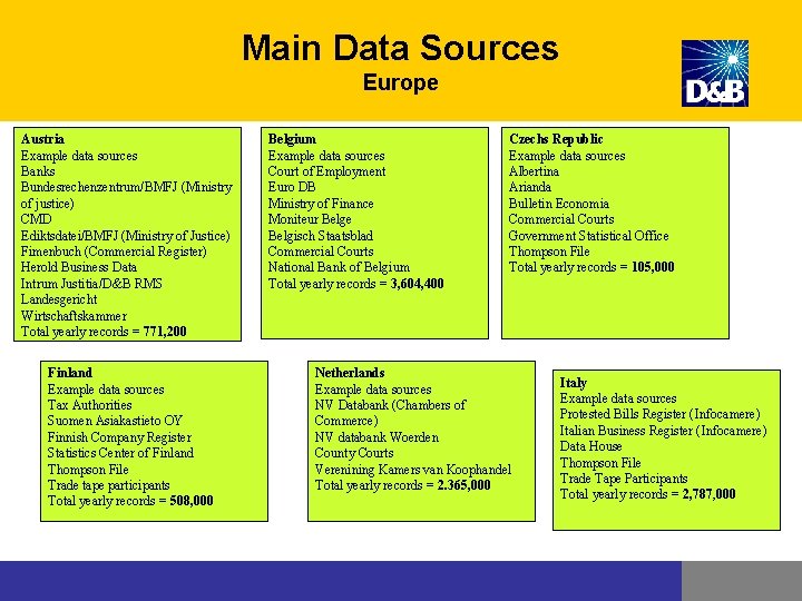 Main Data Sources Europe Austria Example data sources Banks Bundesrechenzentrum/BMFJ (Ministry of justice) CMD Main Data Sources Europe Austria Example data sources Banks Bundesrechenzentrum/BMFJ (Ministry of justice) CMD
