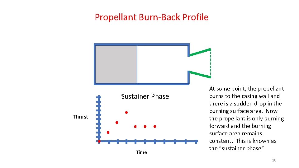 Propellant Burn-Back Profile Sustainer Phase Thrust Time At some point, the propellant burns to