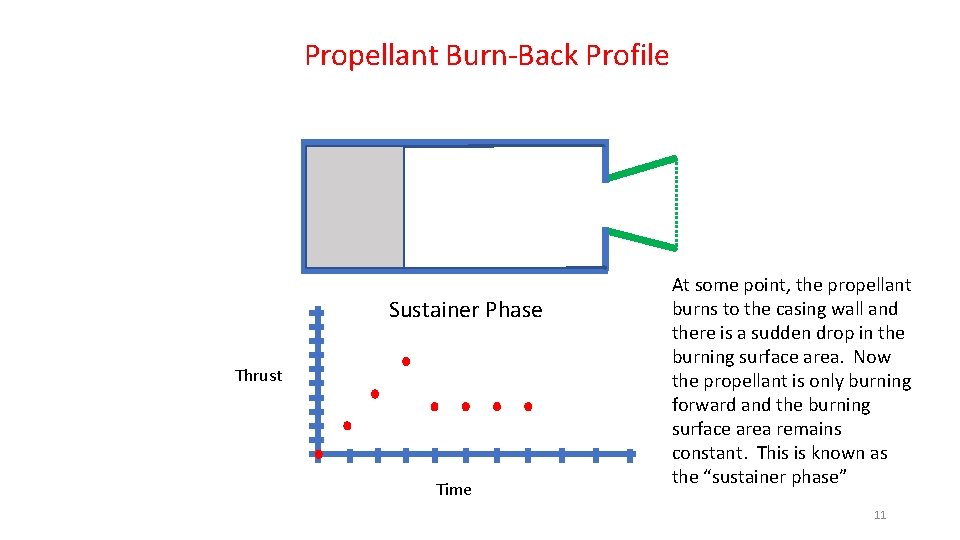 Propellant Burn-Back Profile Sustainer Phase Thrust Time At some point, the propellant burns to