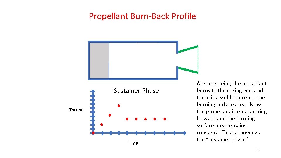 Propellant Burn-Back Profile Sustainer Phase Thrust Time At some point, the propellant burns to