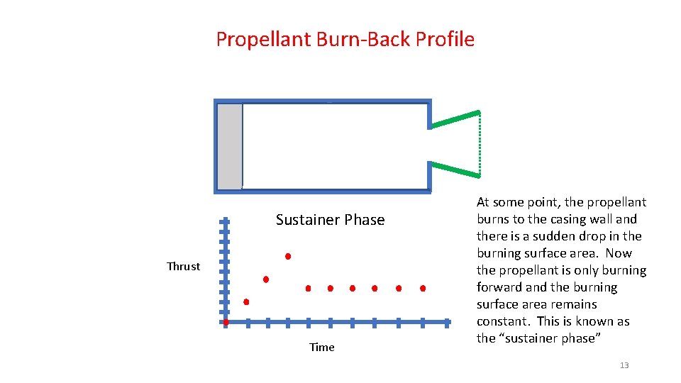 Propellant Burn-Back Profile Sustainer Phase Thrust Time At some point, the propellant burns to