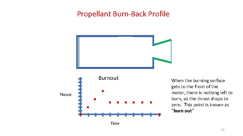 Propellant Burn-Back Profile Burnout Thrust When the burning surface gets to the front of