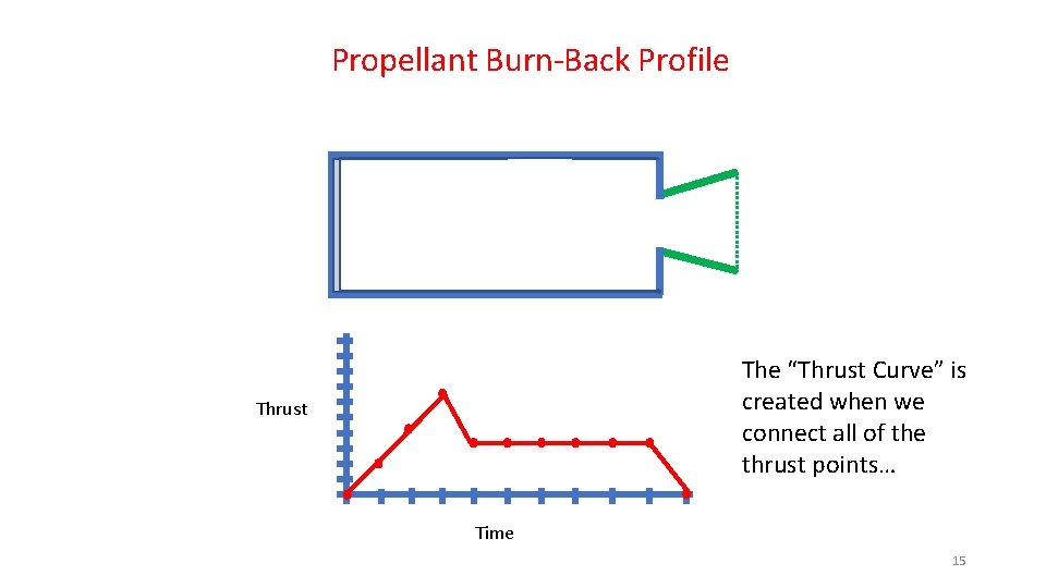 Propellant Burn-Back Profile The “Thrust Curve” is created when we connect all of the